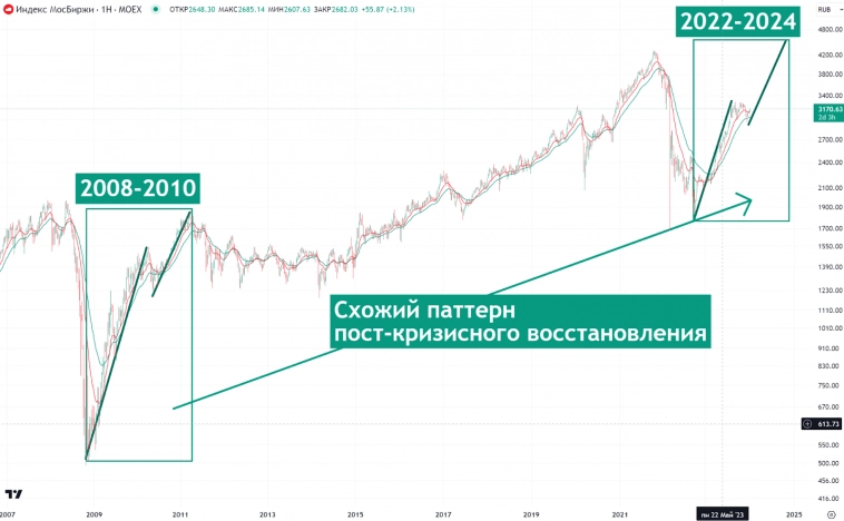 За гранью консенсуса: Анти-брокерская инвестиционная стратегия Mozgovikа&nbsp;на 2024 год