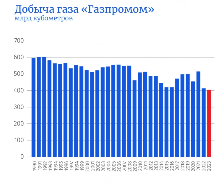 Добыча газа "Газпрома" в 2023 году снизилась до исторического минимума, достигнув 404 миллиардов кубометров.