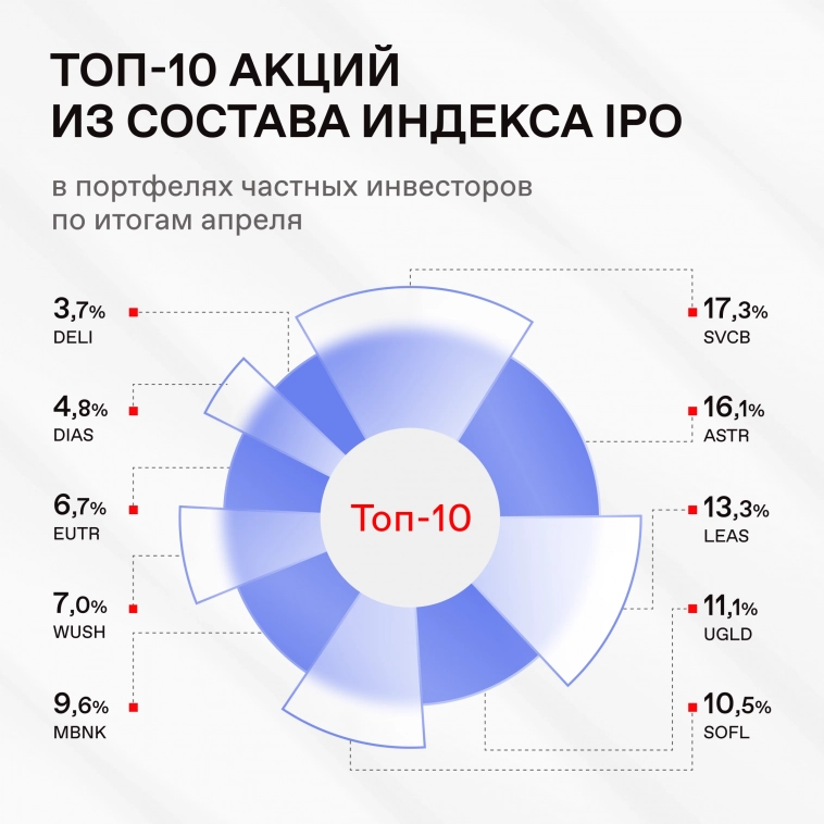 Составили список самых популярных среди физлиц акций из индекса МосБиржи IPO
