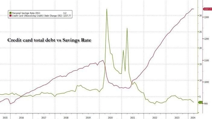 Потребители в США- задолженность по кредитным картам рекордно высока, уровень личных сбережений рекордно низок.