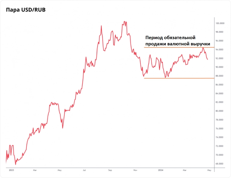 Какой курс рубля ждать в мае
