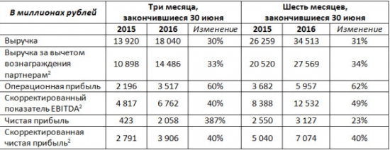 Яндекс показал средний рост выручки и прибыли по итогам 2 квартала и 1 полугодия (US GAAP)