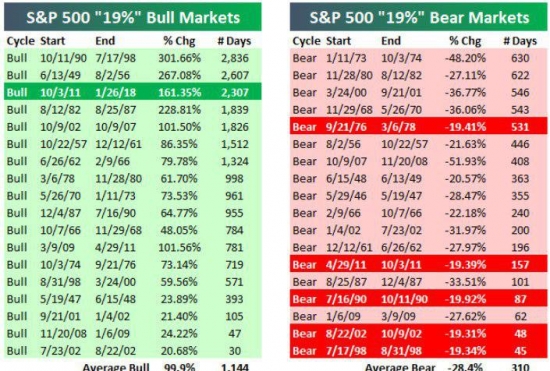 Продолжительность бычьих и медвежьих рынков в США