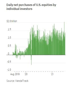 Даже после падения крипты и мем-акций, розничные инвесторы все ровно льют деньги в фондовый рынок
